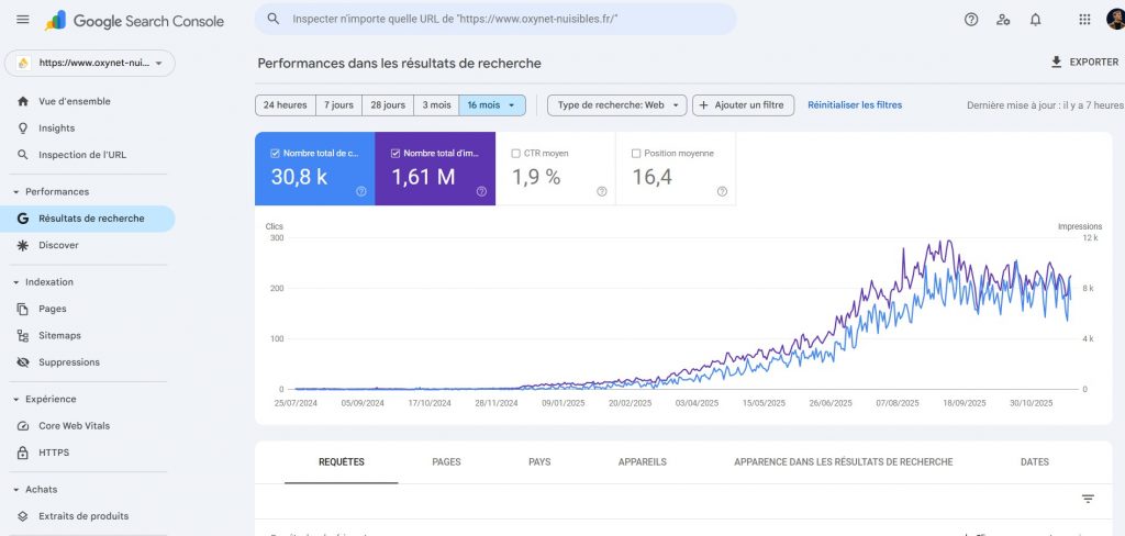 Graphique Google Search Console montrant l’évolution du trafic SEO d’Oxynet Nuisibles sur 16 mois avec forte hausse des impressions et des clics