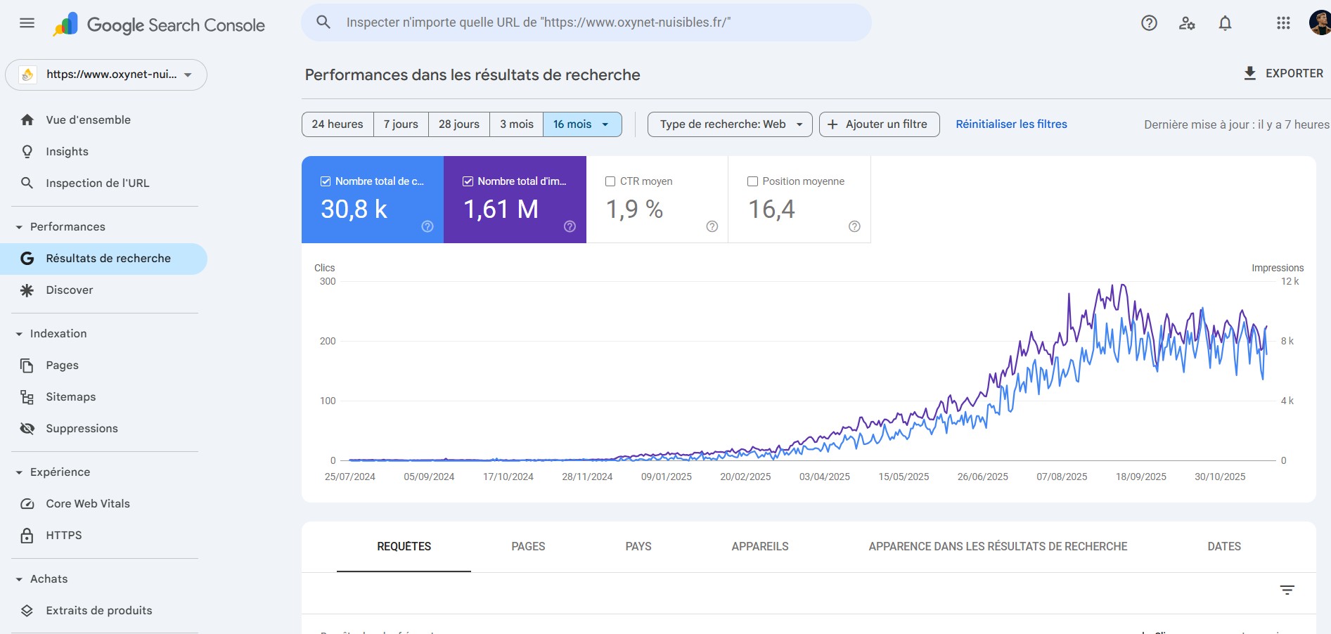 Graphique Google Search Console montrant l'évolution du trafic SEO d'Oxynet Nuisibles sur 16 mois avec une forte hausse des clics et des impressions