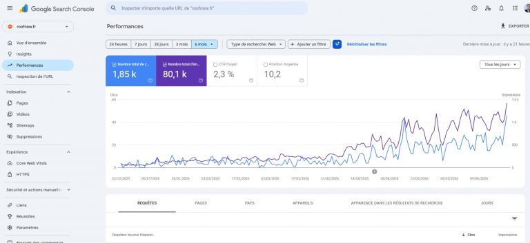 Capture Google Search Console du client Roofnow montrant le résultat marquant de 1,85K clics organiques sur 6 mois, avec 80,1K impressions, CTR moyen de 2,3 % et position moyenne de 10,2, données visibles en juin 2026, image au format horizontal PNG 1890x868.
