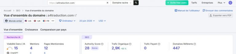 Capture SEMrush du domaine a4traduction.com montrant les résultats SEO au 20 juin 2026 avec un trafic organique de 2,9K en hausse de 95 %, Authority Score 28, 447 domaines référents et 0 trafic payant, format 1561x358