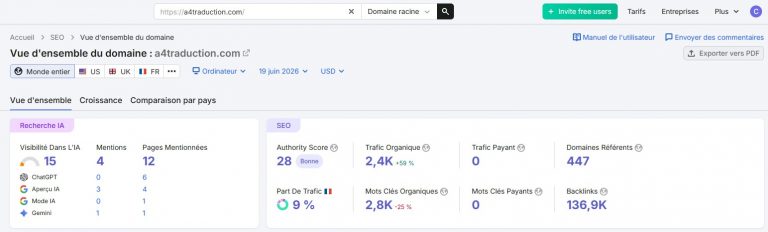 Capture d’écran Semrush de la vue d’ensemble du domaine a4traduction.com, datée du 19 juin 2026, montrant les résultats SEO du client avec un trafic organique de 2,4K en hausse de 59%, un Authority Score de 28, 2,8K mots-clés organiques, 447 domaines référents, 136,9K backlinks, ainsi que les données de recherche IA : 15 de visibilité IA, 4 mentions et 12 pages mentionnées.