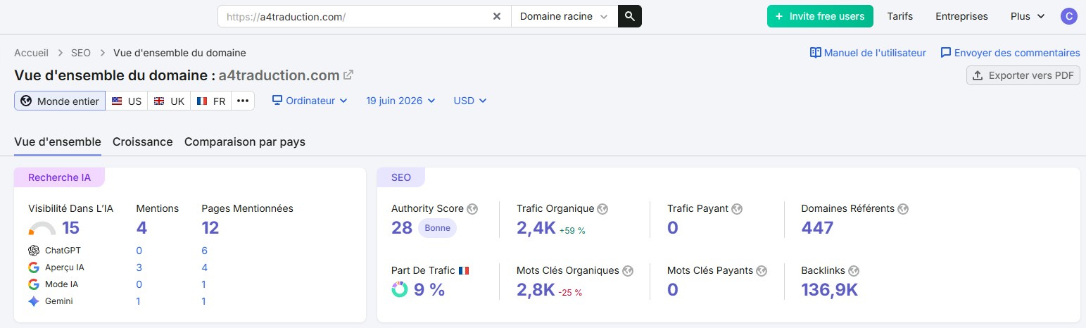 Vue d'ensemble Semrush du domaine a4traduction.com accompagné par Heroic Impulsion : trafic organique 2,4K en hausse de 59 pourcent, Authority Score 28, 447 domaines référents et données de visibilité IA