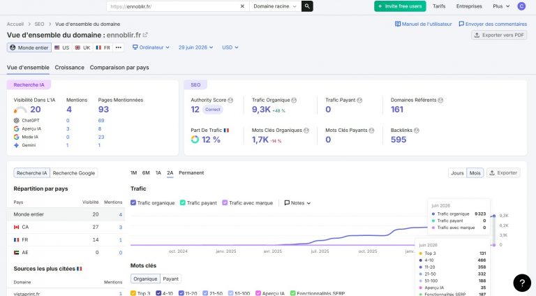 ennoblir.fr Semrush vue ensemble domaine trafic organique 9,3K +48% authority score 12 domaines référents 161 backlinks 595 mots clés organiques 1,7K 29 juin 2026 capture écran 16/9