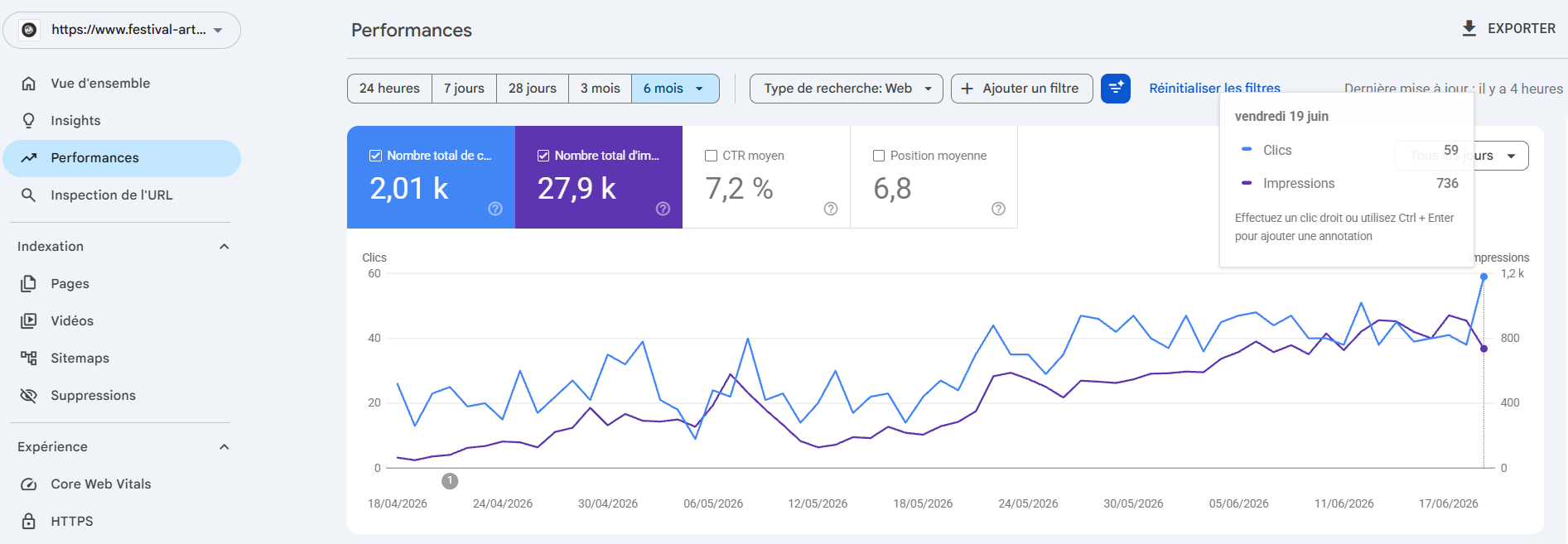 Capture Google Search Console du Festival Art de Rien montrant 2,01 k clics organiques, 27,9 k impressions, un CTR moyen de 7,2 pour cent et une position moyenne de 6,8 sur 6 mois en juin 2026