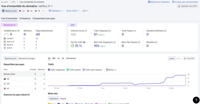 Capture d’écran SEMrush de la50cc.fr montrant une progression du trafic organique à 81 visites (+1925 %), 105 mots-clés organiques (+192 %), vue d’ensemble du domaine au 19 juin 2026, format PNG