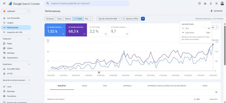 Capture Google Search Console du client Roofnow.fr montrant les performances SEO sur 3 mois, avec un résultat marquant de 1,52 k clics au 24 juin 2026, au format large horizontal 1847x768.