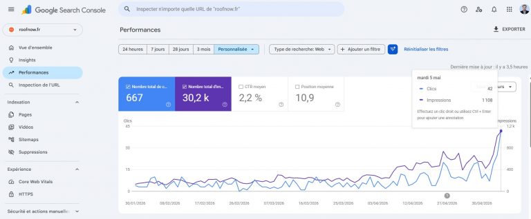 Capture Google Search Console du client roofnow.fr montrant les performances SEO en mai 2026 avec 30,2 k impressions, 667 clics, CTR moyen de 2,2 % et position moyenne 10,9, graphique de progression du trafic organique, format 16/9