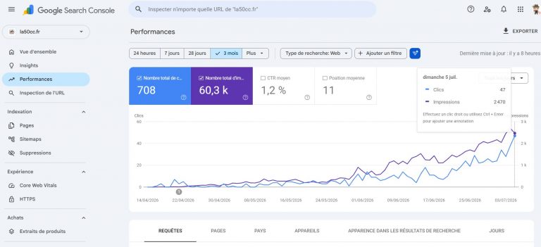 Capture Google Search Console du client La50cc montrant le résultat marquant de 708 clics organiques sur 3 mois, avec 60,3K impressions, CTR moyen de 1,2 % et position moyenne de 11, données visibles en juillet 2026, image au format horizontal PNG 1890x865.