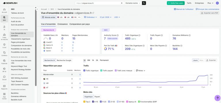 Tableau de bord SEMrush affichant la vue d’ensemble SEO du domaine cdgservices.fr, avec 485 visites organiques, 209 mots-clés organiques, 76 domaines référents, 144 backlinks et une forte hausse de la courbe de trafic, résultat marquant de 251 % de croissance du trafic organique, données du 12-07-2026, format panoramique PNG 1879 × 874