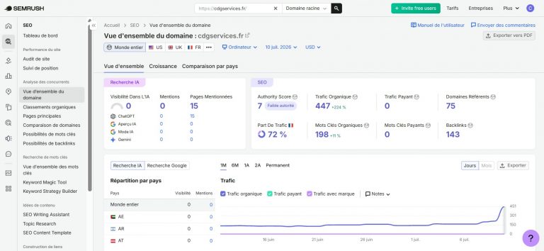Tableau de bord SEMrush affichant la vue d’ensemble SEO du domaine cdgservices.fr, avec 447 visites organiques, 198 mots-clés organiques, 75 domaines référents, 143 backlinks et une courbe de trafic en forte progression, résultat marquant de 224 % de croissance du trafic organique, données du 10-07-2026, format panoramique PNG 1891 × 871