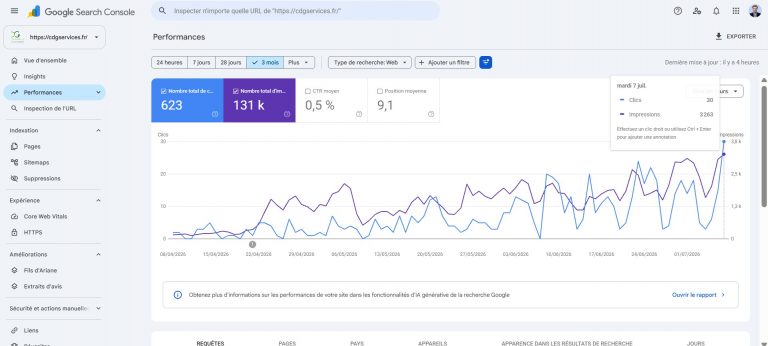 cdgservices Google Search Console performances SEO sur 3 mois avec 131k impressions, 623 clics, CTR moyen 0,5 %, position moyenne 9,1, courbe de progression clics et impressions, pic du 7 juillet 2026, format capture écran large