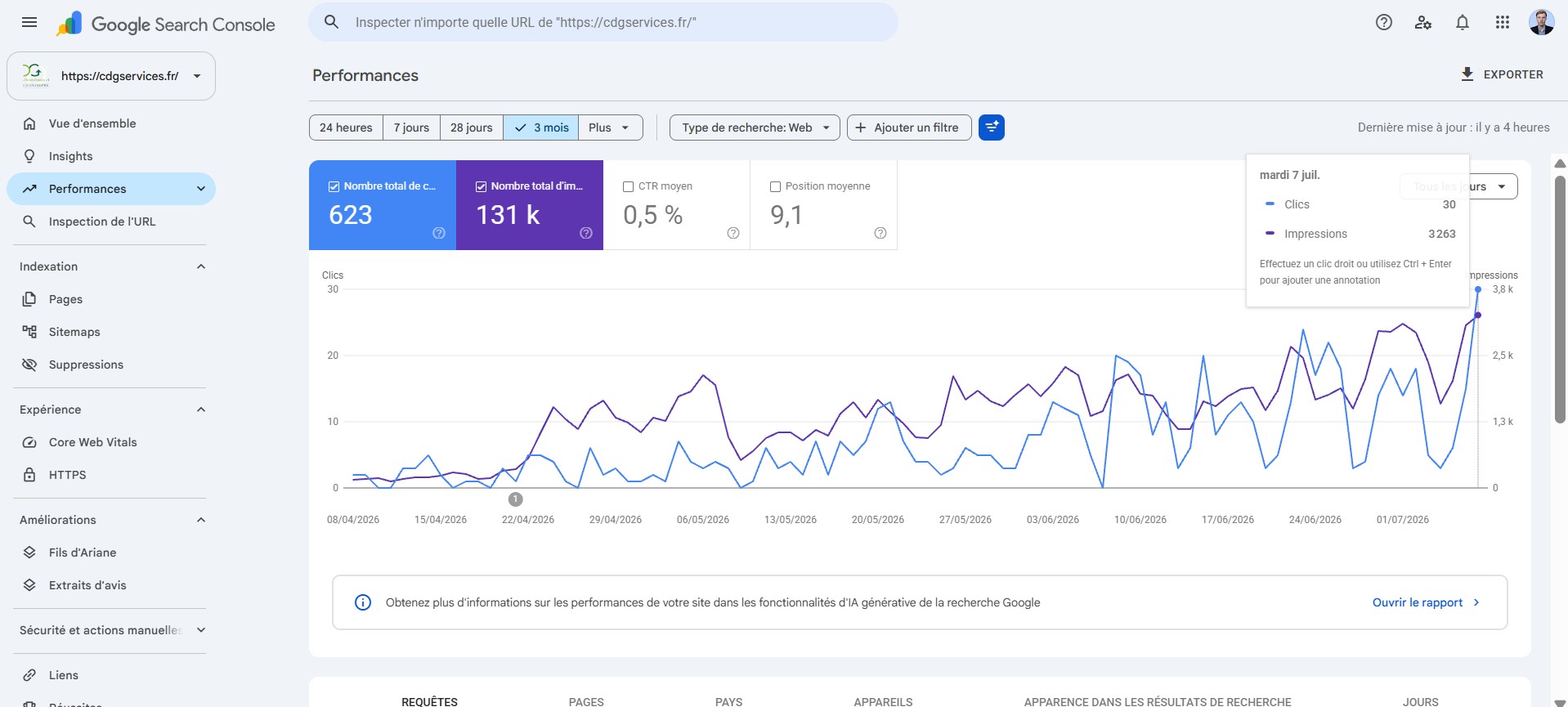 Capture Google Search Console du dossier cdgservices.fr, 623 clics et 131k impressions sur 3 mois, position moyenne 9,1, progression du trafic organique B2B