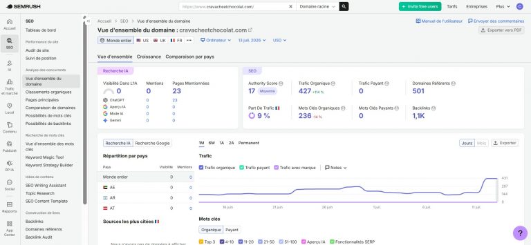 Tableau de bord SEMrush du domaine cravacheetchocolat.com, vue d’ensemble des performances SEO, 427 visites organiques, courbe de trafic en forte hausse, résultat marquant de 114 % de croissance du trafic organique, données du 13-07-2026, format panoramique PNG 1879 × 874.