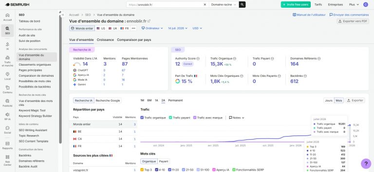 Tableau de bord SEMrush du domaine ennoblir.fr, vue d’ensemble des performances SEO sur deux ans, courbe de trafic organique en forte progression, 1,8 k mots-clés organiques, 164 domaines référents et 612 backlinks, résultat marquant de 15,3 k visites organiques avec une croissance de 59 %, données du 14-07-2026, format panoramique PNG 1879 × 874.