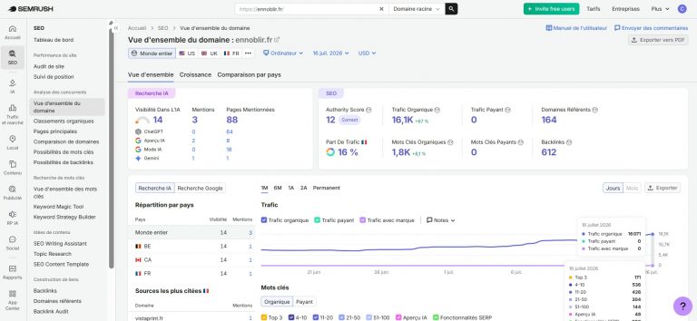Tableau de bord SEMrush du domaine ennoblir.fr, vue d’ensemble des performances SEO sur un mois, courbe de trafic organique en progression, 1,8 k mots-clés organiques, 164 domaines référents et 612 backlinks, résultat marquant de 16,1 k visites organiques avec une croissance de 67 %, données du 16-07-2026, format panoramique PNG 1879 × 874.