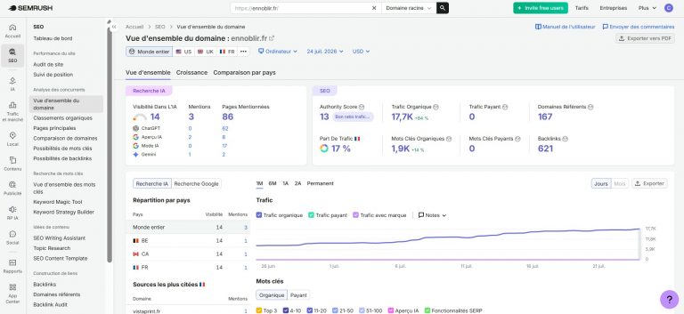 Capture d’écran horizontale de la vue d’ensemble du domaine ennoblir.fr dans SEMrush, datée du 24 juillet 2026, affichant un trafic organique estimé à 17,7 k en hausse de 84 %, 1,9 k mots-clés organiques en progression de 14 %, un Authority Score de 13, 167 domaines référents, 621 backlinks, une part de trafic française de 17 %, une visibilité dans les résultats d’intelligence artificielle de 14, trois mentions IA et 86 pages mentionnées, avec une courbe de trafic organique en croissance régulière sur un mois, interface SEO SEMrush, format PNG.