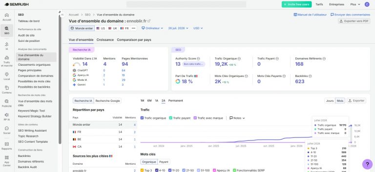 Capture d’écran horizontale de la vue d’ensemble du domaine ennoblir.fr dans SEMrush, datée du 26 juillet 2026, affichant un trafic organique estimé à 19,2 k en hausse de 99 %, résultat SEO le plus marquant, avec une courbe de croissance forte sur deux ans atteignant 19 170 visites organiques estimées en juillet 2026, 2 k mots-clés organiques en progression de 19 %, 210 mots-clés classés dans le Top 3, 589 en positions 4 à 10, 440 en positions 11 à 20, 354 en positions 21 à 50 et 129 en positions 51 à 100, un Authority Score de 13, 168 domaines référents, 623 backlinks, une part de trafic française de 18 %, aucun trafic payant ni mot-clé payant, une visibilité dans les résultats d’intelligence artificielle de 14, quatre mentions IA et 94 pages mentionnées, dont 64 associées à ChatGPT, 19 à Google Aperçu IA, 29 à Google Mode IA et trois à Gemini, interface d’analyse SEO SEMrush, format PNG.