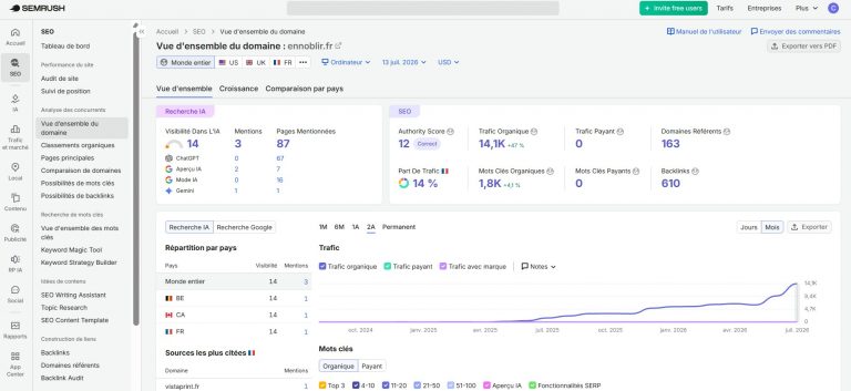 Tableau de bord SEMrush du domaine enoblir.fr, vue d’ensemble des performances SEO sur deux ans, courbe de trafic organique en forte progression, résultat marquant de 14,1 k visites organiques avec une croissance de 47 %, données du 13-07-2026, format panoramique PNG 1884 × 867.