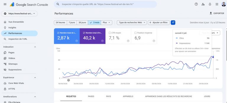 Festival Art de Rien, Google Search Console, performances SEO 3 mois, 2,87 k clics, 40,2 k impressions, CTR moyen 7,1 %, position moyenne 6,9, pic du 4 juillet 2026 avec 96 clics et 1 144 impressions, format panoramique