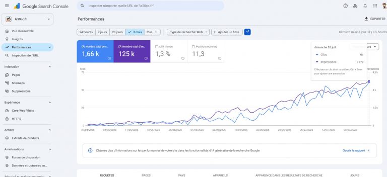 Capture d’écran Google Search Console du site la50cc.fr affichant les performances SEO sur 3 mois, avec 1,66 k clics et 125 k impressions, un CTR moyen de 1,3 % et une position moyenne de 11,3, forte progression continue des clics et impressions entre fin avril et fin juillet 2026, pic récent à 61 clics et 3 779 impressions le 26 juillet 2026, graphique de croissance organique Google, données consultées le 29 juillet 2026.