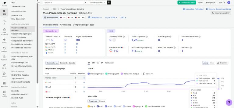 Capture d’écran horizontale de la vue d’ensemble du domaine la50cc.fr dans SEMrush, datée du 27 juillet 2026, affichant un trafic organique estimé à 1,2 k en hausse de 519 %, résultat SEO le plus marquant, avec 711 mots-clés organiques en progression de 234 %, 2 mots-clés classés dans le Top 3, 150 en positions 4 à 10, 310 en positions 11 à 20, 220 en positions 21 à 50 et 22 en positions 51 à 100, un domaine référent, un backlink, aucun trafic payant, 98 pages mentionnées dans les résultats liés à l’intelligence artificielle, dont 95 associées à ChatGPT, 6 à Google Mode IA et 1 à Gemini, ainsi qu’une courbe de trafic organique en forte progression sur le mois de juillet 2026, interface d’analyse SEO SEMrush,