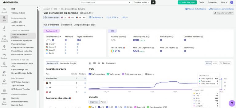 Vue d’ensemble du domaine la50cc.fr dans SEMrush affichant un trafic organique estimé à 898 en hausse de 383 %, 553 mots-clés organiques, 94 pages mentionnées dans la recherche IA et aucun backlink, données du 21 juillet 2026, capture d’écran horizontale PNG