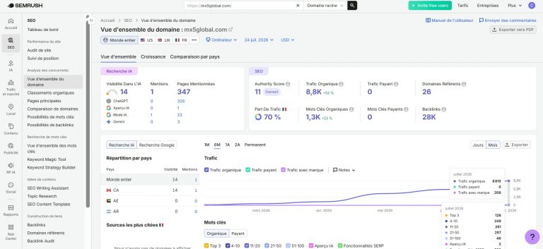Capture d’écran horizontale de la vue d’ensemble du domaine mx5global.com dans SEMrush, datée du 24 juillet 2026, affichant un trafic organique estimé à 8,8 k en hausse de 53 %, résultat SEO le plus marquant, avec une courbe de progression continue sur six mois jusqu’à 8 810 visites organiques estimées en juillet 2026, 1,3 k mots-clés organiques en hausse de 23 %, 128 mots-clés classés dans le Top 3, 249 en positions 4 à 10, 281 en positions 11 à 20, 257 en positions 21 à 50 et 46 en positions 51 à 100, un Authority Score de 11, 26 domaines référents, 28 k backlinks, une part de trafic française de 70 %, aucun trafic payant ni mot-clé payant, une visibilité dans les résultats d’intelligence artificielle de 14, une mention IA et 347 pages mentionnées, dont 326 associées à ChatGPT, interface d’analyse SEO SEMrush, format PNG.