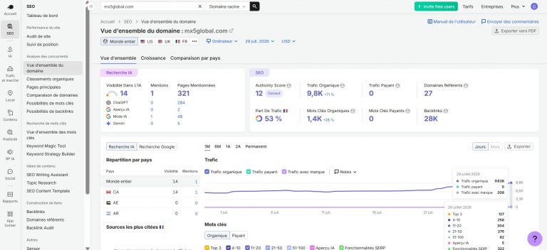 Capture d’écran horizontale de la vue d’ensemble du domaine mx5global.com dans SEMrush, datée du 29 juillet 2026, affichant un trafic organique estimé à 9,8 k en hausse de 71 %, principal résultat SEO visible, avec 1,4 k mots-clés organiques en progression de 28 %, 127 mots-clés positionnés dans le Top 3, 258 en positions 4 à 10, 304 en positions 11 à 20, 275 en positions 21 à 50 et 62 en positions 51 à 100, Authority Score de 12, 27 domaines référents, 28 k backlinks, part de trafic française de 53 %, aucun trafic payant ni mot-clé payant, visibilité IA de 14, une mention IA, 321 pages mentionnées dans les environnements de recherche générative dont 284 associées à ChatGPT, 48 à Google Mode IA, 5 à Gemini et 2 à Google Aperçu IA, courbe de trafic organique en progression sur juillet avec valeur précise de 9 838 visites estimées au 29 juillet 2026, interface SEMrush SEO Domain Overview, format PNG.
