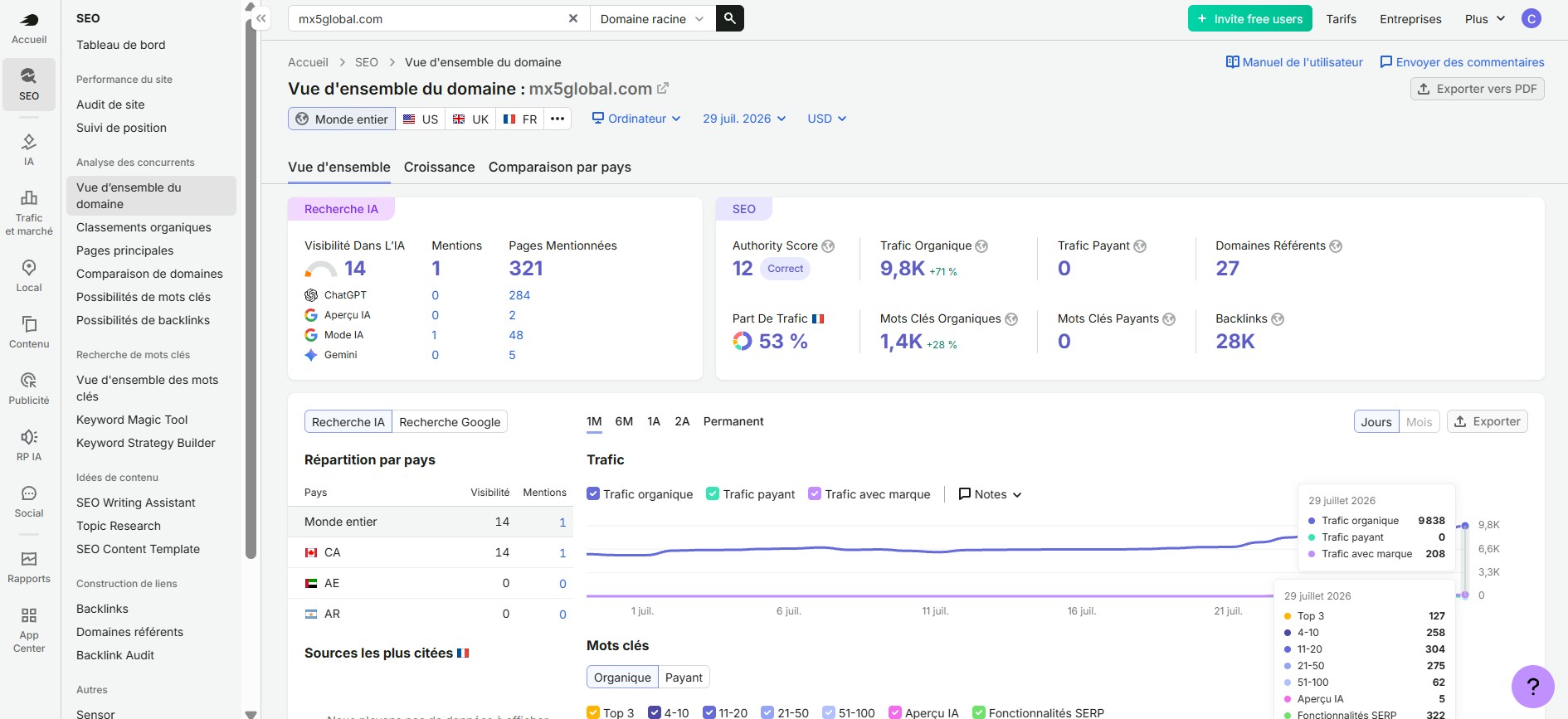 Vue d'ensemble Semrush du domaine mx5global.com avec un trafic organique estimé à 9,8 k en hausse de 71 pour cent en juillet 2026