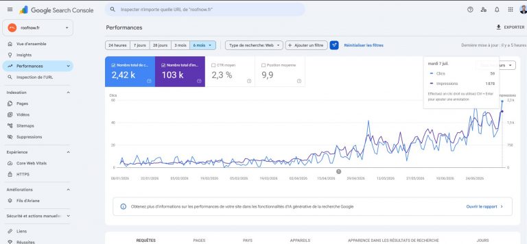 ALT SEO : Tableau de bord Google Search Console du site roofnow.fr, performances SEO sur 6 mois, graphique de progression des clics et des impressions, résultat marquant de 2,42 k clics, capture du 10-07-2026, format panoramique PNG 1795 × 832