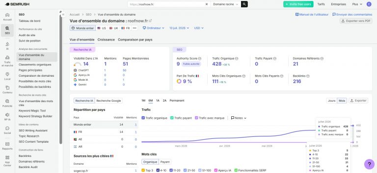 Tableau de bord SEMrush du domaine roofnow.fr, vue d’ensemble des performances SEO sur six mois, courbe de trafic organique en progression, 111 mots-clés organiques, 21 domaines référents et 216 backlinks, résultat marquant de 428 visites organiques avec une croissance de 38 %, données du 13-07-2026, format panoramique PNG 1882 × 867