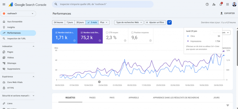 roofnow.fr Google Search Console performances SEO 3 mois, graphique clics et impressions, 75,2 k impressions, 29 juin 2026, capture écran format large