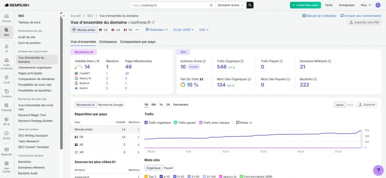 Capture d’écran horizontale de la vue d’ensemble du domaine roofnow.fr dans SEMrush, datée du 24 juillet 2026, affichant un trafic organique estimé à 548 en hausse de 77 %, résultat SEO le plus marquant, avec 134 mots-clés organiques en progression de 43 %, un Authority Score de 10, 21 domaines référents, 222 backlinks, une part de trafic française de 10 %, aucun trafic payant ni mot-clé payant, une visibilité dans les résultats d’intelligence artificielle de 14, une mention IA et 49 pages mentionnées, dont 48 associées à ChatGPT, ainsi qu’une courbe de trafic organique en progression régulière sur un mois, interface d’analyse SEO SEMrush, format PNG.