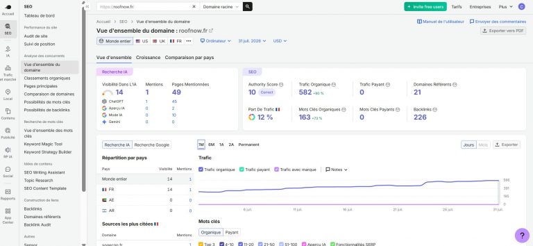Capture d’écran horizontale de la vue d’ensemble du domaine roofnow.fr dans SEMrush, datée du 31 juillet 2026, affichant un trafic organique estimé à 582 en hausse de 80 %, résultat SEO principal, avec 163 mots-clés organiques en progression de 73 %, Authority Score de 10, 21 domaines référents, 226 backlinks, part de trafic française de 12 %, aucun trafic payant ni mot-clé payant, visibilité IA de 14, une mention dans les résultats liés à l’intelligence artificielle, 49 pages mentionnées dont 45 associées à ChatGPT, 2 à Google Aperçu IA et 10 à Google Mode IA, courbe de trafic organique sur un mois montrant une progression régulière jusqu’à fin juillet, interface SEMrush SEO Domain Overview, données du 31 juillet 2026, format PNG.
