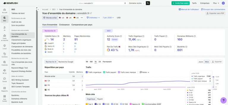 Capture Semrush ennoblir.fr, vue d’ensemble du domaine SEO, trafic organique 11,4K +18 %, authority score 12, 7 juillet 2026, format panoramique 1846x848