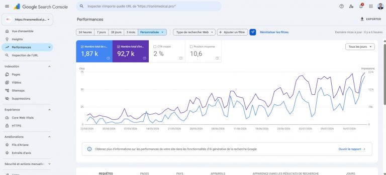 Rapport de performances Google Search Console du site transmedical.pro affichant 1,87 k clics, 92,7 k impressions, un CTR moyen de 2 % et une position moyenne de 10,6, avec une forte progression du trafic organique jusqu’au 24 juillet 2026, capture d’écran horizontale PNG