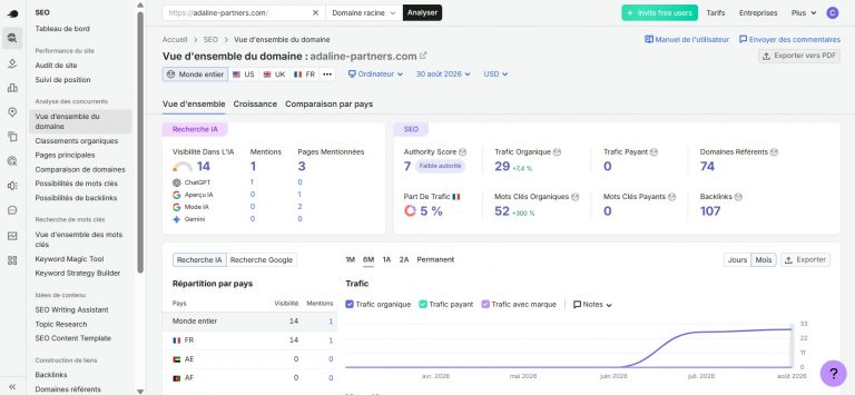 Capture-écran Semrush_vue d’ensemble SEO du domaine adaline-partners.com au 30 août 2026_52 mots-clés organiques en hausse de 300 %_trafic organique 29 en hausse de 7,4 %_Authority Score 7_74 domaines référents_107 backlinks_part de trafic France 5 %_visibilité Recherche IA 14 avec 1 mention et 3 pages mentionnées_graphique de progression du trafic organique entre avril et août 2026
