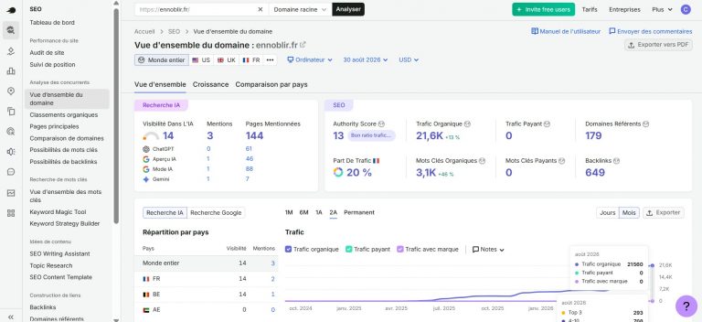 Capture écran Semrush_vue d’ensemble SEO du domaine ennoblir.fr au 30 août 2026_trafic organique 21,6K en hausse de 13 % avec 21 560 visites organiques affichées en août 2026_Authority Score 13_3,1K mots-clés organiques_179 domaines référents_649 backlinks_part de trafic France 20 %_visibilité Recherche IA 14 avec 3 mentions et 144 pages mentionnées_répartition des mentions entre Aperçu IA Google_Mode IA Google et Gemini_graphique de croissance du trafic organique entre octobre 2024 et août 2026