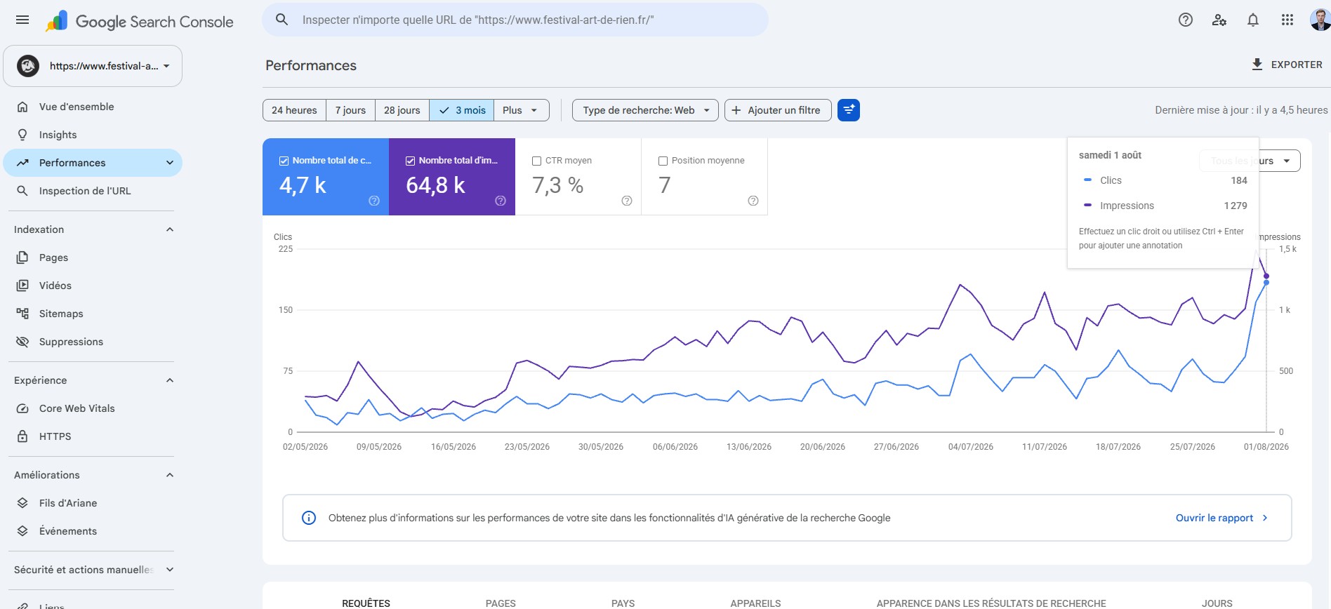 Google Discover : comment y apparaître et générer du trafic 7 Rapport de performances Google Search Console festival-art-de-rien.fr, 4,7 k clics et pic de trafic, suivi de la visibilité
