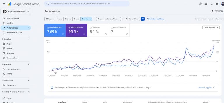 Festival Art de Rien, tableau de bord Google Search Console, rapport Performances Web, période 16 mois sélectionnée, 7,69 k clics organiques, courbe bleue des clics et courbe violette des impressions en forte progression d’avril à août 2026, pic de trafic en fin de période, capture du 24 août 2026