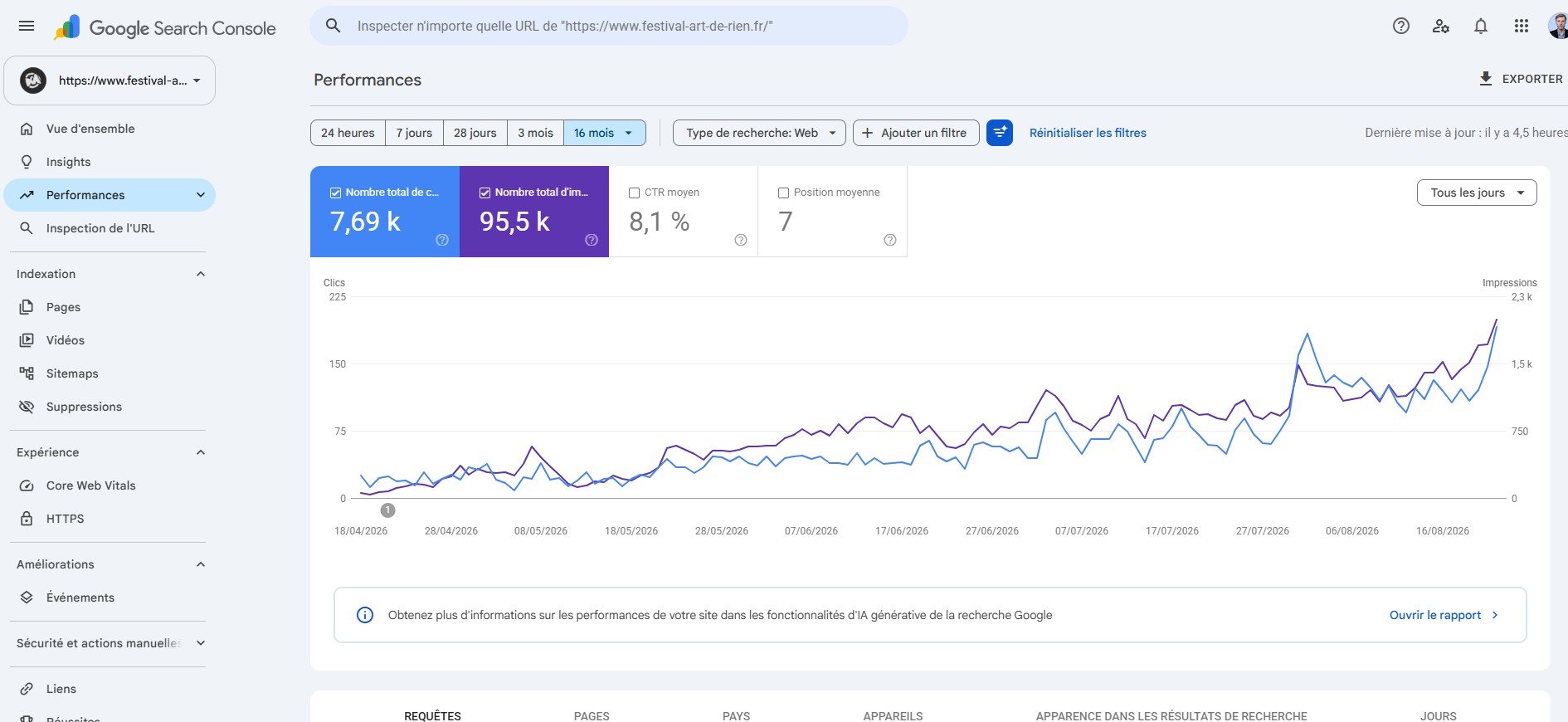 Google Search Console de festival-art-de-rien.fr, rapport Performances Web, 7,69 k clics organiques, premières données au 18 avril 2026, capture du 24 août 2026