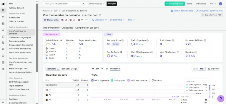 Capture écran Semrush_vue d’ensemble SEO du domaine insuffle.com au 30 août 2026_trafic organique 1,4K en hausse de 68 % avec 1 413 visites affichées en août 2026_913 mots-clés organiques en hausse de 45 %_Authority Score 18_273 domaines référents_20,5K backlinks_part de trafic France 8 %_visibilité Recherche IA 14 avec 1 mention et 59 pages mentionnées dont 25 dans ChatGPT_graphique historique du trafic organique de 2014 à août 2026
