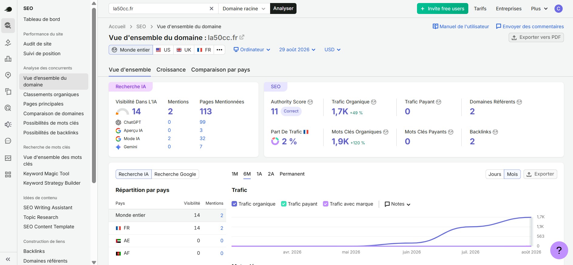 Semrush, vue d'ensemble du domaine la50cc.fr au 29 août 2026 : trafic organique estimé 1,7 k en hausse de 49 %, 1,9 k mots-clés organiques, 2 domaines référents et 2 backlinks
