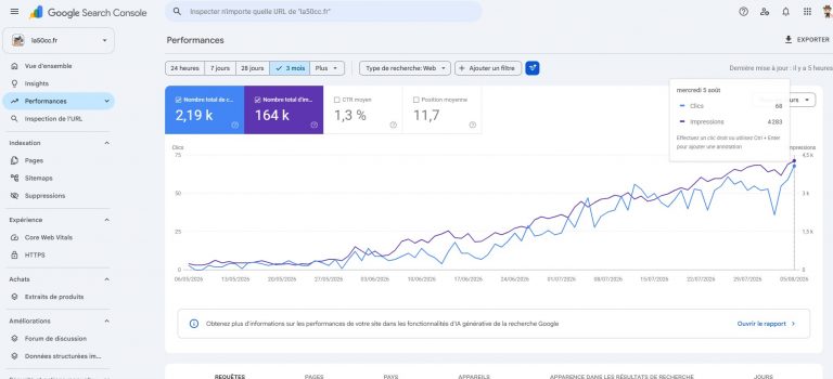 Capture d’écran horizontale du rapport de performances Google Search Console du site la50cc.fr sur une période de 3 mois, affichant 2,19 k clics organiques, résultat SEO principal, 164 k impressions, un CTR moyen de 1,3 % et une position moyenne de 11,7, avec courbes de clics en bleu et d’impressions en violet montrant une forte progression continue entre le 6 mai et le 5 août 2026, hausse marquée de la visibilité Google à partir de juin puis accélération en juillet, pic récent à 68 clics et 4 283 impressions le 5 août 2026, interface Google Search Console en recherche Web, données mises à jour quelques heures avant la capture, format PNG.