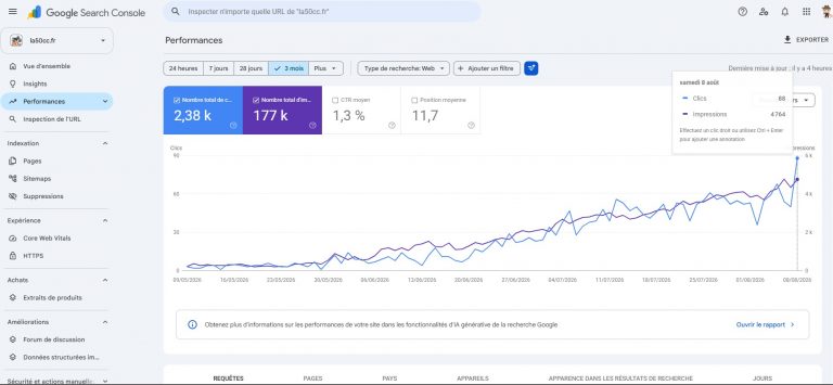 Capture Google Search Console du site la50cc.fr, rapport Performances sur 3 mois du 9 mai au 8 août 2026, 2,38 k clics, 177 k impressions, CTR moyen 1,3 %, position moyenne 11,7, courbes de clics et impressions en forte progression, pic à 88 clics et 4 764 impressions le 8 août 2026