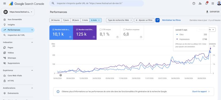 Festival Art de Rien / Google Search Console / rapport Performances sur 6 mois / 10,1 k clics organiques / 7 septembre 2026 / interface desktop avec filtre recherche Web, graphique d’évolution des clics en bleu et impressions en violet du 18 avril au 5 septembre 2026 / courbes fortement ascendantes en août et début septembre / infobulle du 5 septembre affichant 232 clics et 2 748 impressions