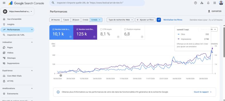 Festival Art de Rien / Google Search Console / forte croissance récente de la visibilité SEO / pic d’impressions début septembre 2026 / graphique Performances sur 6 mois avec courbe violette des impressions en nette accélération depuis août / sommet proche de 3 000 impressions quotidiennes / courbe bleue des clics également en hausse / infobulle du 5 septembre avec 2 748 impressions et 232 clics