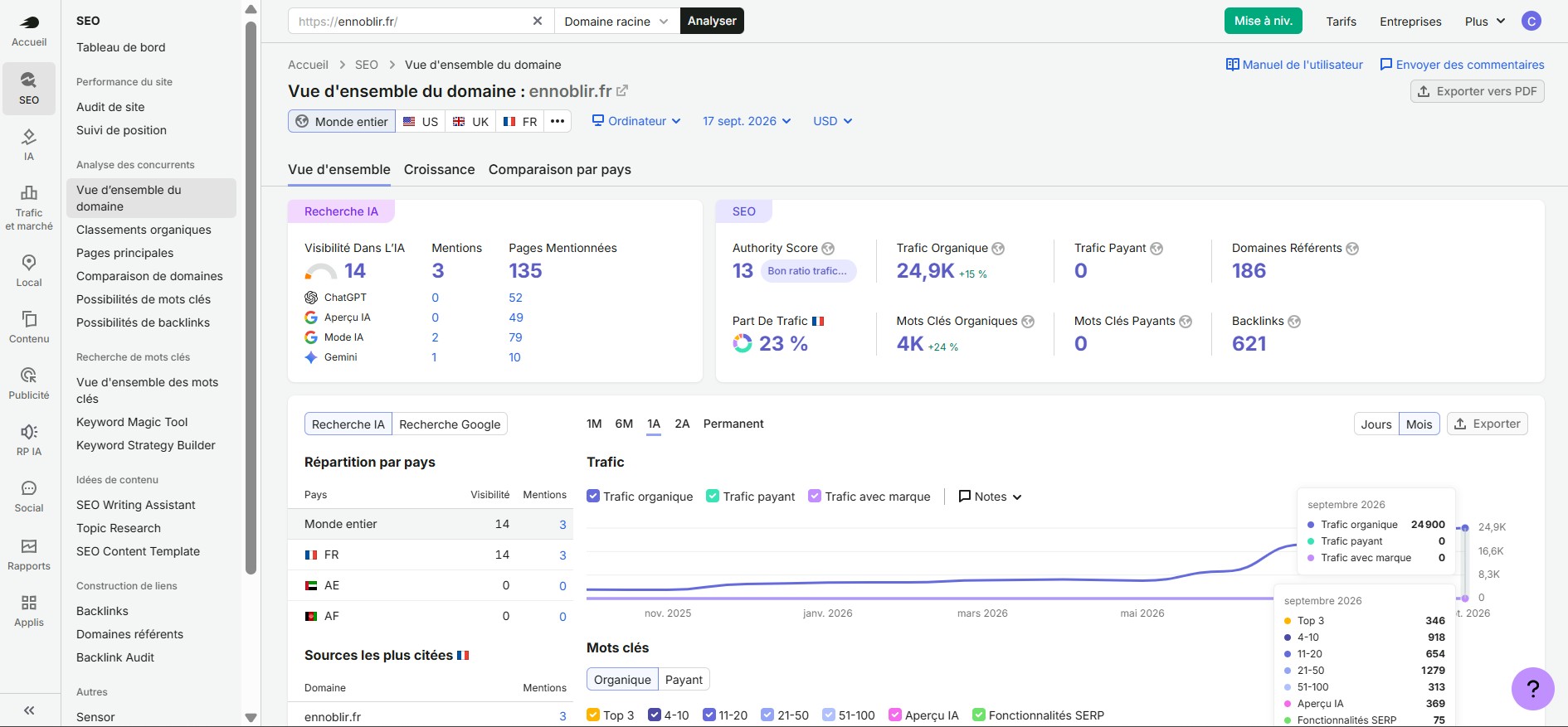 Vue d'ensemble Semrush d'ennoblir.fr au 17 septembre 2026, avec le bloc Recherche IA : visibilité 14, 135 pages mentionnées, et le trafic organique estimé à 24,9 k