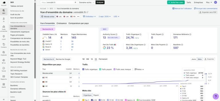 Capture écran Semrush_vue d’ensemble SEO du domaine ennoblir.fr au 2 septembre 2026_trafic organique 24,7K en hausse de 14 % avec 24 730 visites organiques affichées en septembre 2026_3,3K mots-clés organiques en hausse de 4,5 %_Authority Score 13_171 domaines référents_597 backlinks_part de trafic France 23 %_visibilité Recherche IA 14 avec 4 mentions et 145 pages mentionnées_dont 58 pages dans ChatGPT_49 dans Google Aperçu IA_86 dans Google Mode IA_8 dans Gemini_graphique de progression du trafic organique entre 2025 et septembre 2026_303 mots-clés en Top 3_810 positions 4 à 10_593 positions 11 à 20