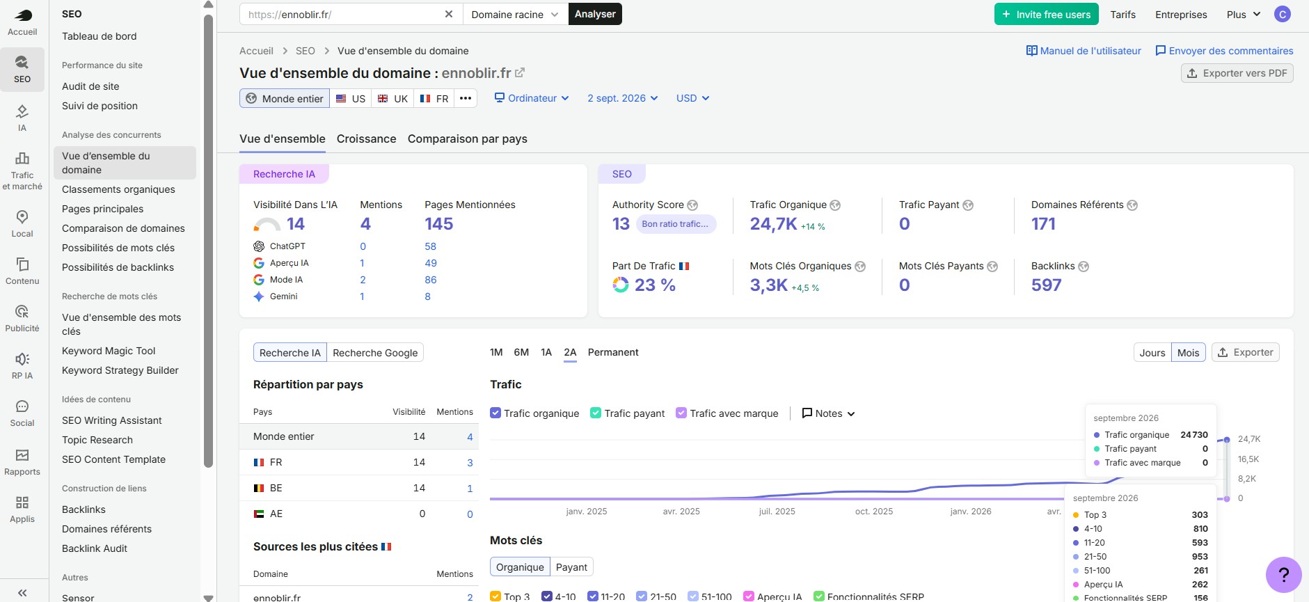 Vue d'ensemble Semrush du domaine ennoblir.fr au 2 septembre 2026, trafic organique estimé 24,7 k en hausse de 14 %, 3,3 k mots-clés organiques, graphique de progression 2025 à 2026